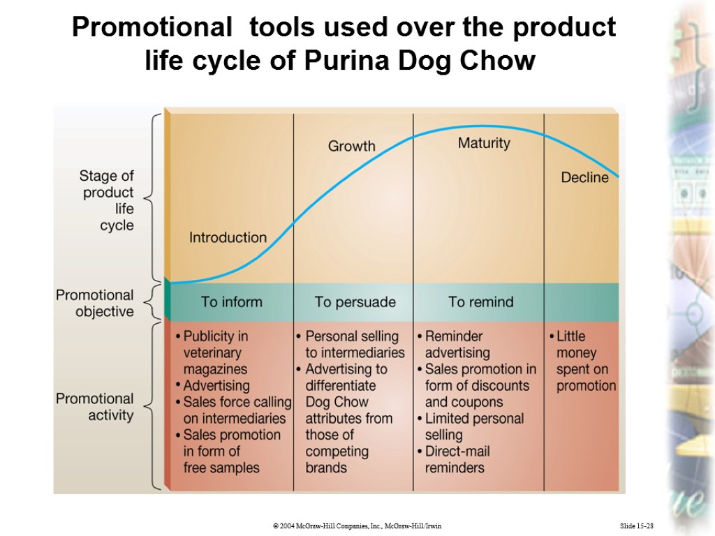Slide 15-28 Promotional tools used over the product life cycle of Purina Dog Chow